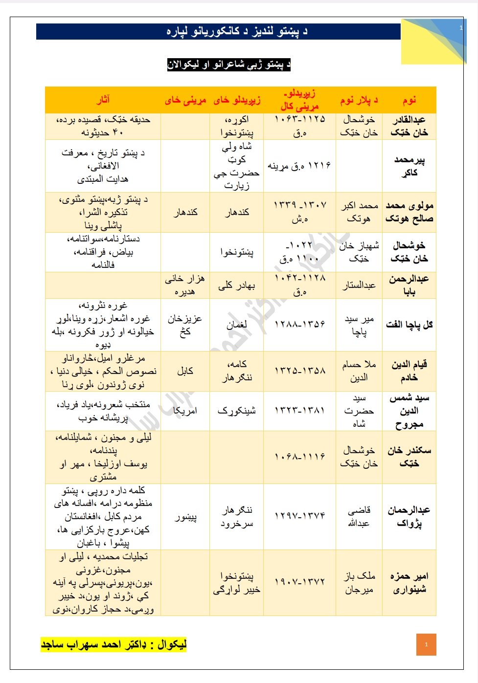 د پښتو ژبي شاعران او لیکوالان